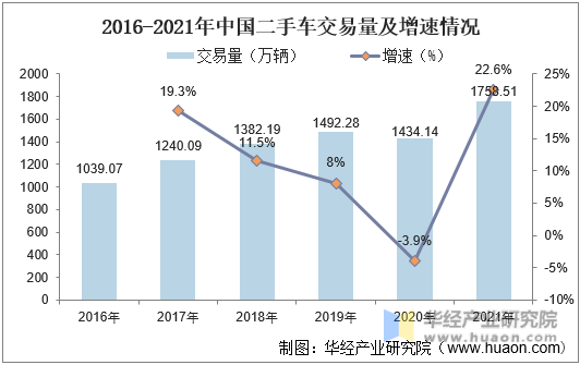 2016-2021年中国二手车交易量及增速情况