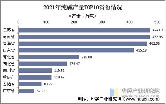 2021年纯碱产量TOP10省份情况