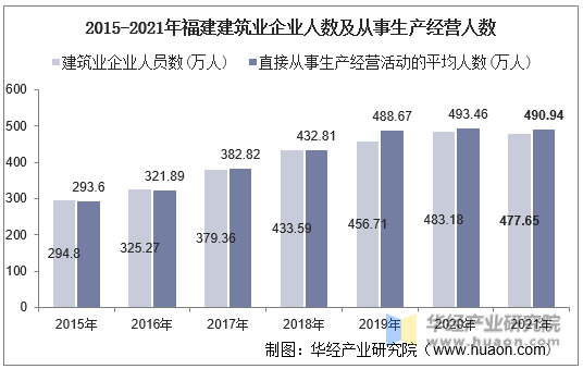 2015-2021年福建建筑业企业人数及从事生产经营人数