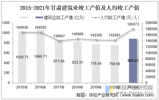2015-2021年甘肃建筑业竣工产值及人均竣工产值