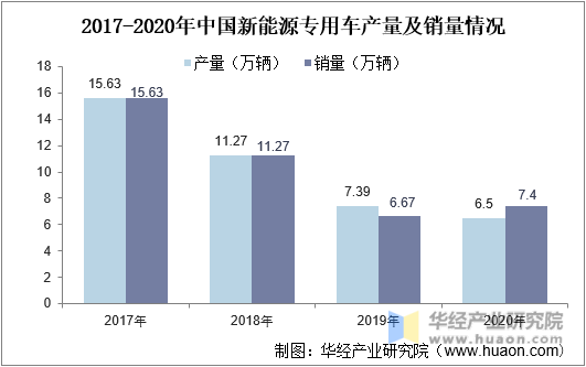 2017-2020年中国新能源专用车产量及销量情况