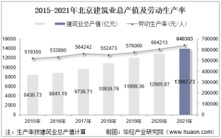 2015-2021年北京建筑业总产值、企业概况及各产业竣工情况统计分析