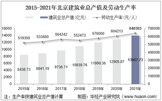2015-2021年北京建筑业总产值、企业概况及各产业竣工情况统计分析
