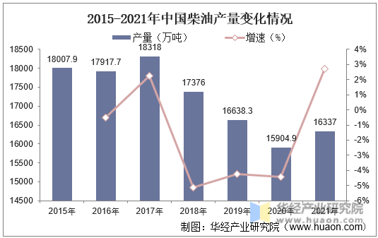 2015-2021年中国柴油产量变化情况