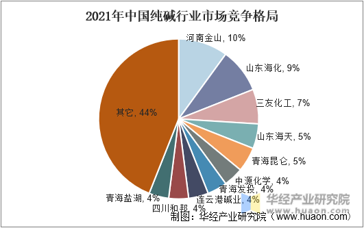 2021年中国纯碱行业市场竞争格局