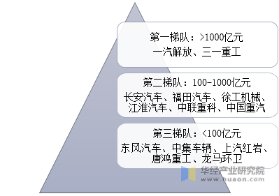 2020年中国专用车行业竞争梯队示意图（按营收）