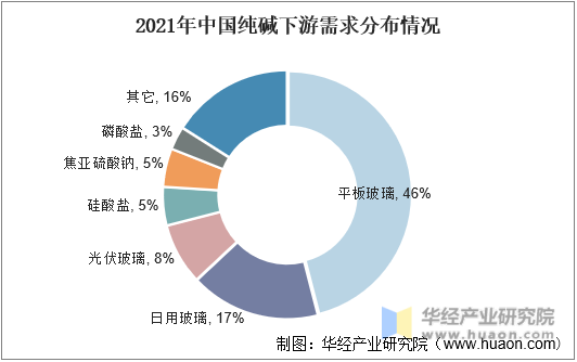 2021年中国纯碱下游需求分布情况