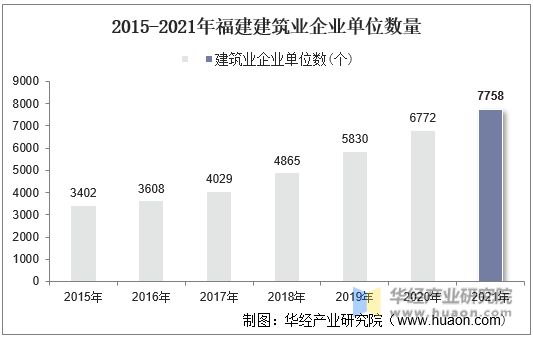 2015-2021年福建建筑业企业单位数量