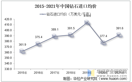 2015-2021年中国钻石进口均价