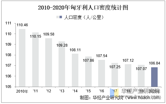 2010-2020年匈牙利人口密度统计图