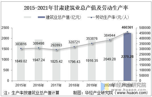 2015-2021年甘肃建筑业总产值及劳动生产率