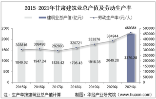 2015-2021年甘肃建筑业总产值、企业概况及各产业竣工情况统计分析
