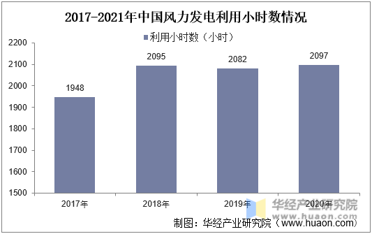 2017-2021年中国风力发电利用小时数情况