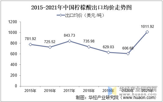 2015-2021年中国柠檬酸出口均价走势图