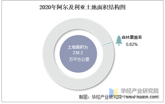 2020年阿尔及利亚土地面积结构图