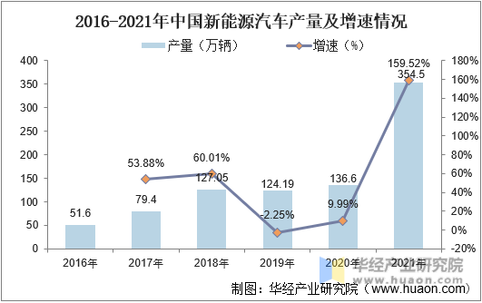 2016-2021年中国新能源汽车产量及增速情况