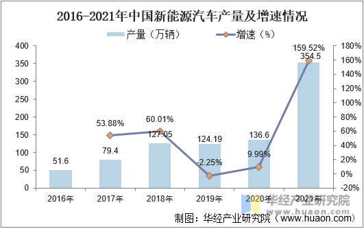 2016-2021年中国新能源汽车产量及增速情况