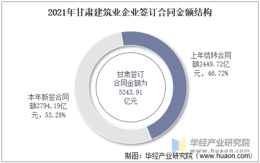 2021年甘肃建筑业企业签订合同金额结构