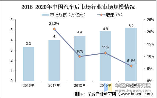 2016-2020年中国汽车后市场行业市场规模情况