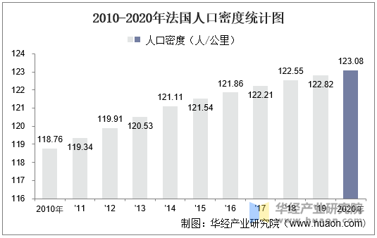 2010-2020年法国人口密度统计图