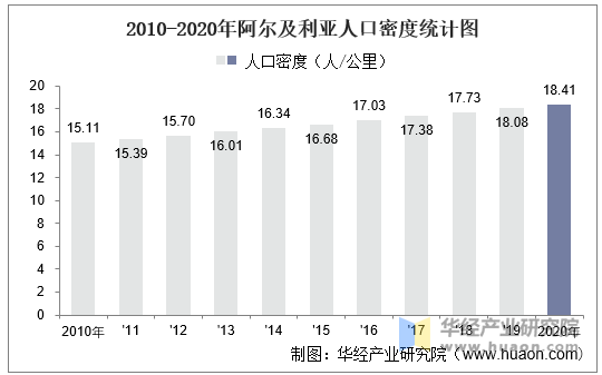 2010-2020年阿尔及利亚人口密度统计图