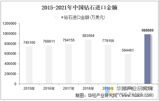 2015-2021年中国钻石进口金额