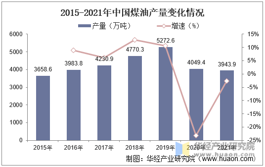 2015-2021年中国煤油产量变化情况
