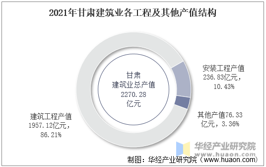 2021年甘肃建筑业各工程及其他产值结构