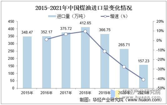 2015-2021年中国煤油进口量变化情况