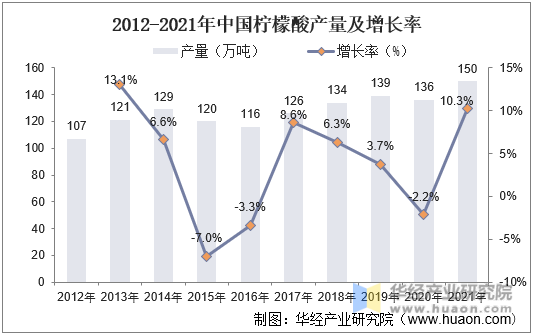 2012-2021年在中国柠檬酸产量及增长率