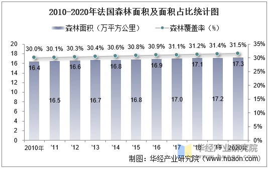 2010-2020年法国森林面积及面积占比统计图