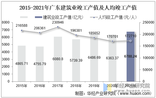 2015-2021年广东建筑业竣工产值及人均竣工产值