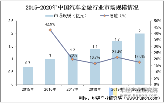 2015-2020年中国汽车金融行业市场规模情况