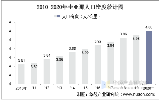 2010-2020年圭亞那人口密度統計圖