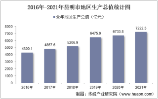 2016-2021年昆明市地区生产总值以及产业结构情况统计