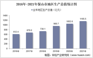 2016-2021年保山市地区生产总值以及产业结构情况统计
