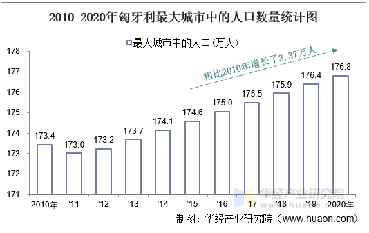 20102020年匈牙利土地面積森林覆蓋率及人口密度統計