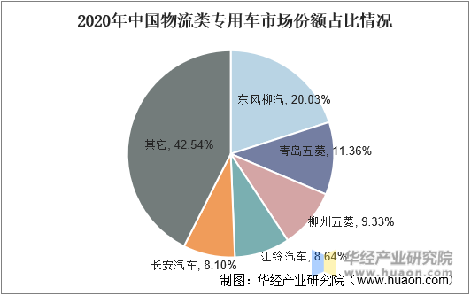 2020年中国物流类专用车市场份额占比情况