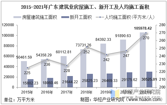 2015-2021年广东建筑业房屋施工、新开工及人均施工面积