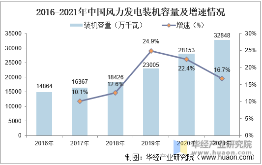 2016-2021年中国风力发电装机容量及增速情况