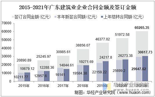 2015-2021年广东建筑业企业合同金额及签订金额