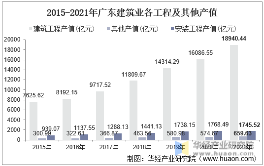 2015-2021年广东建筑业各工程及其他产值
