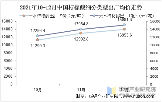 2021-10-12月中国柠檬酸细分类型出厂均价走势