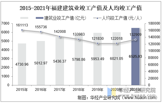 2015-2021年福建建筑业竣工产值及人均竣工产值