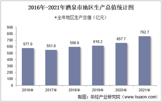 2016-2021年酒泉市地区生产总值以及产业结构情况统计