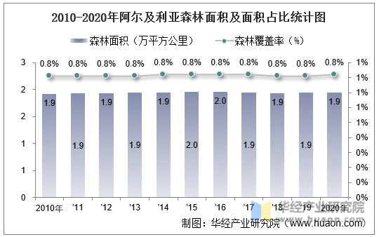 2010-2020年阿尔及利亚森林面积及面积占比统计图