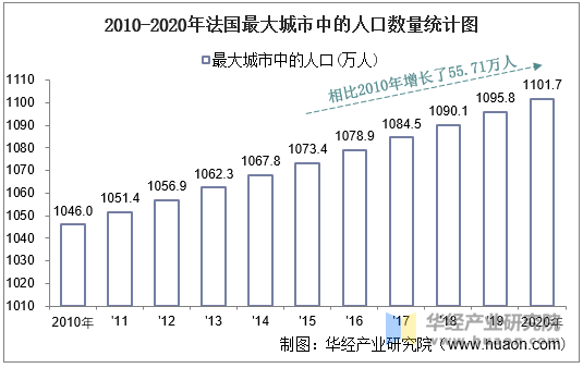 2010-2020年法国最大城市中的人口数量统计图