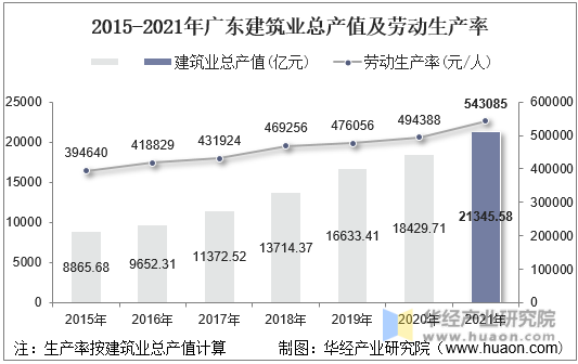 2015-2021年广东建筑业总产值及劳动生产率