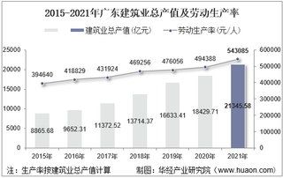 2015-2021年广东建筑业总产值、企业概况及各产业竣工情况统计分析
