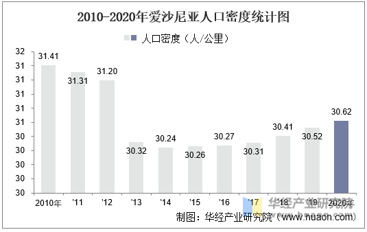 2010-2020年愛沙尼亞人口密度統計圖